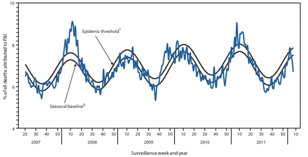 The figure shows the percentage of all deaths attributable to pneumonia and influenza (P&I), by surveillance week and year for 122 U.S. Cities during 2007-2012, according to the Cities Mortality Reporting System. Since October 2, 2011, the weekly percentage of deaths attributed to P&I ranged from 5.9% to 7.9%, and has not exceeded the epidemic threshold for more than 1 week this season. Peak weekly percentages of deaths attributed to P&I in previous seasons were 9.1% for the week ending February 12, 2011, during the 2010-11 season; 8.2% for the week ending January 23, 2010, during the 2009-10 season; 7.9% for the week ending April 11, 2009, during the 2008-09 season; 9.1% for the week ending March 15, 2008, during the 2007-08 season; and 7.7% for the week ending February 24, 2007, during the 2006-07 season.